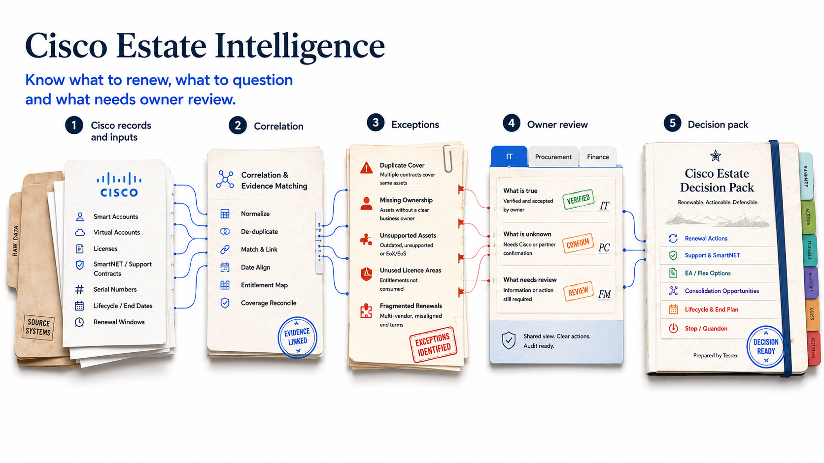 Cisco Estate Intelligence workflow from Cisco records and inputs through correlation, exceptions and owner review to a decision pack.