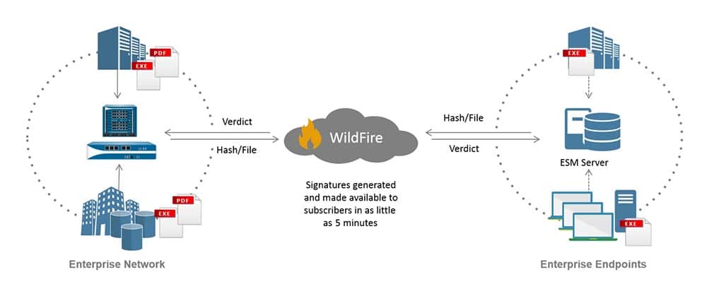 palo alto wildfire diagram