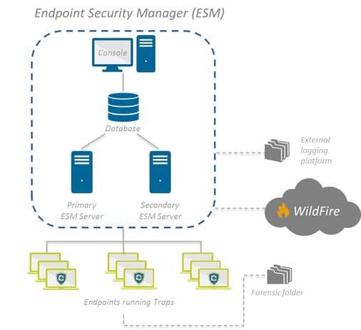 endpoint security manager diagram