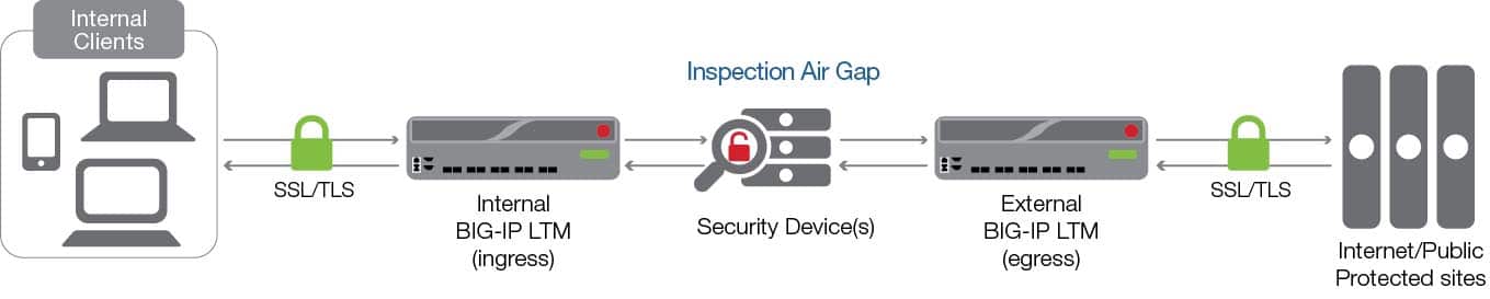 inspection air gap f5 networks