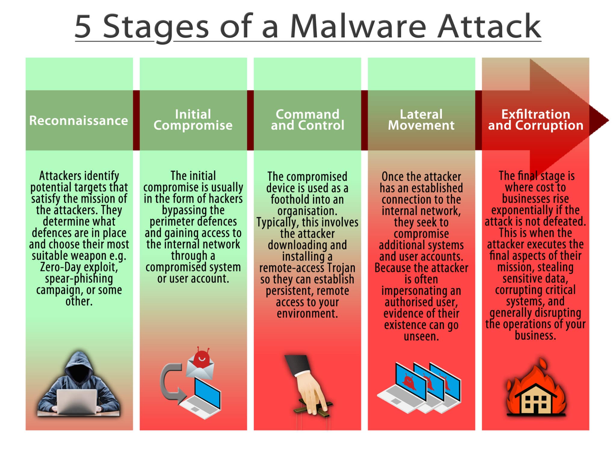 computer malware presentation