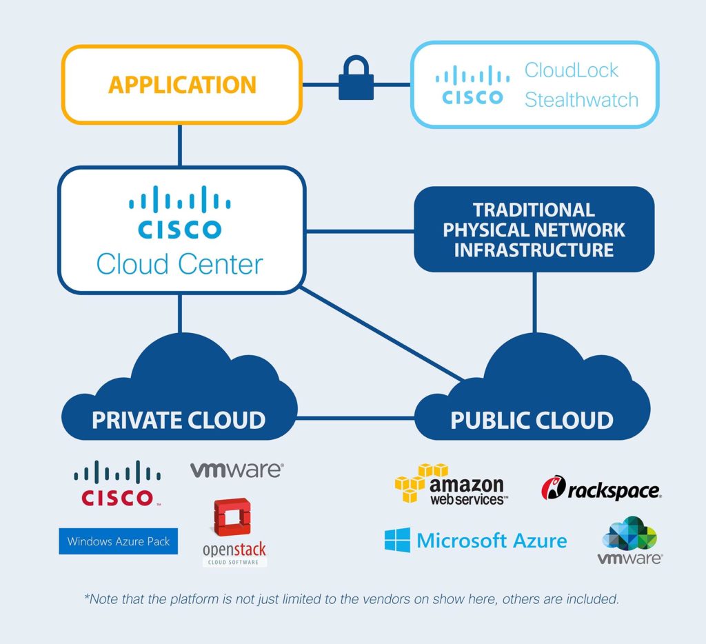 Hybrid Cloud Architecture Diagram