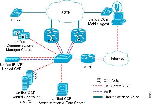 Cisco agent. Архитектура IP телефонии. IP телефония архитектура сети. Архитектура IP телефонии в здании. Мобильные агенты архитектура.