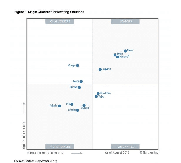 Cisco Named a Leader in Gartner Magic Quadrant for Meetings Solutions