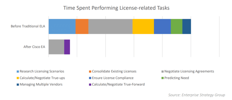 Cisco Enterprise Agreement - Explaining Cisco Licensing - Tesrex