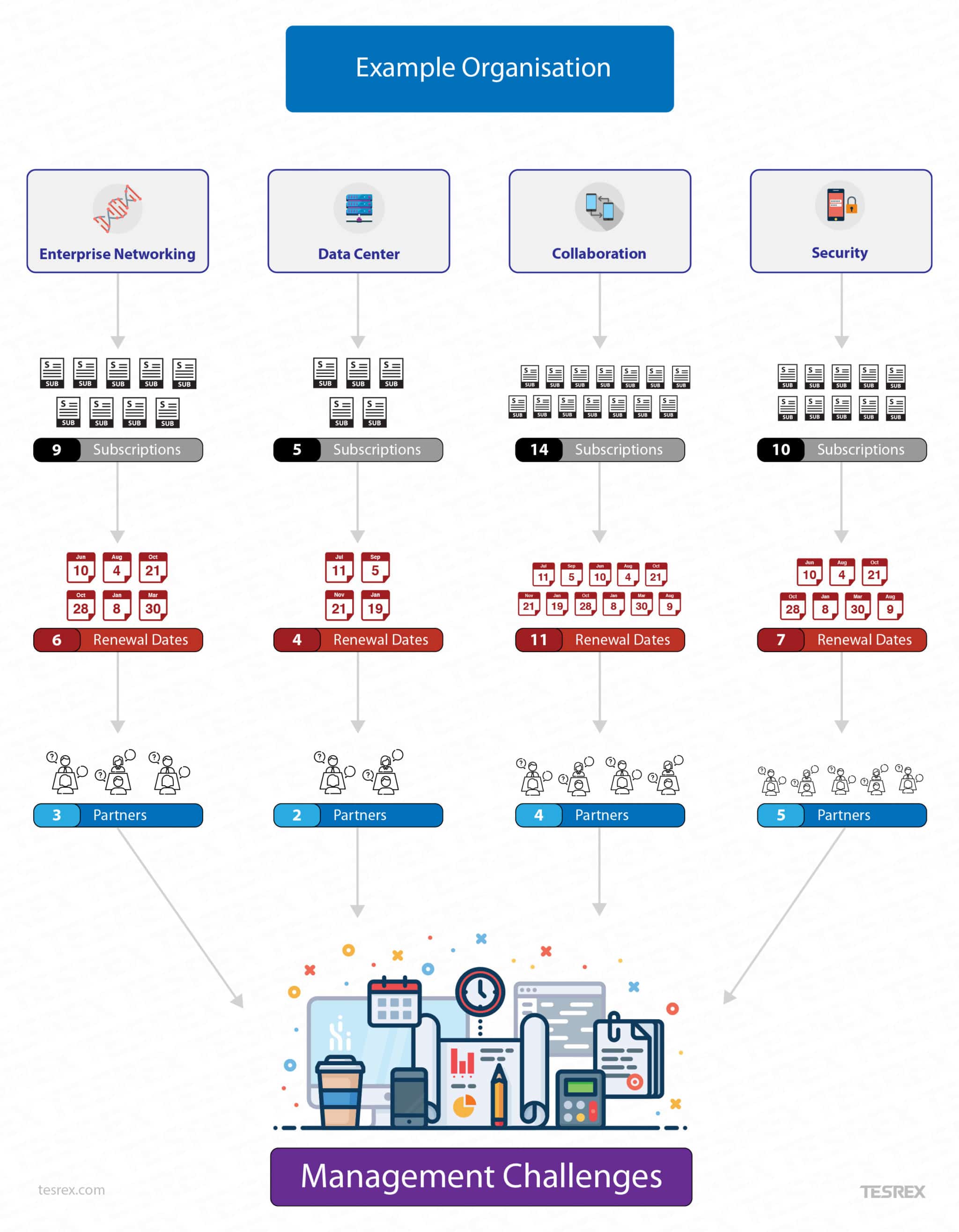 Cisco Licensing Review - Tesrex